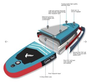 Freein 12'6" Paddle Board constrution